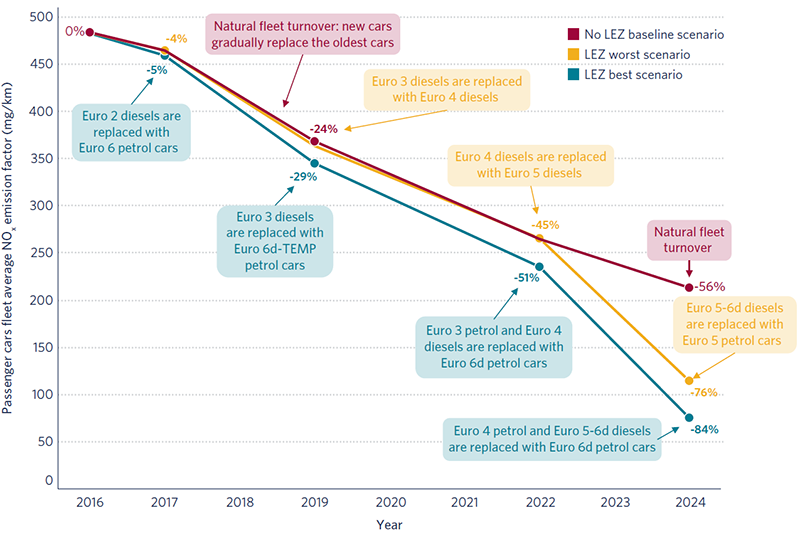 Report: Impacts of the Paris low-emission zone and implications for other cities