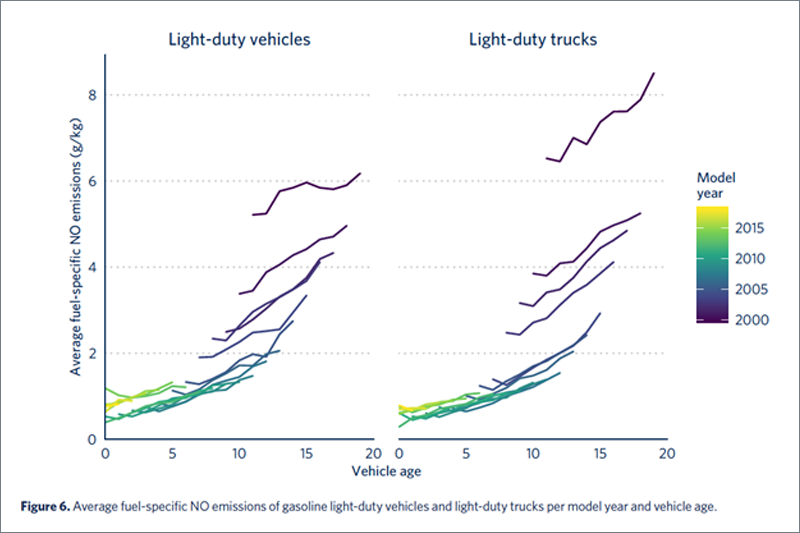 New Report: Real-world emissions of US vehicles increase with age, says 60m dataset