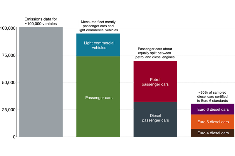Summary of data collected during the TRUE London remote sensing campaign. Each record includes the amount of pollution emitted by an individual vehicle, information about how the vehicle was being operated at the time of emissions measurement, and technical information for the vehicle, such as manufacturer and model; fuel type; engine size; and Euro standard.