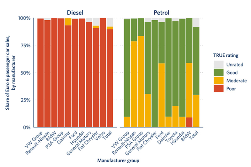 Figure 2: Sales-weighted share of Euro 6 passenger vehicles receiving a green, yellow, or red rating grouped by fuel type for the ten largest group of manufacturers. Manufacturer groups are sorted by declining sales per fuel type.