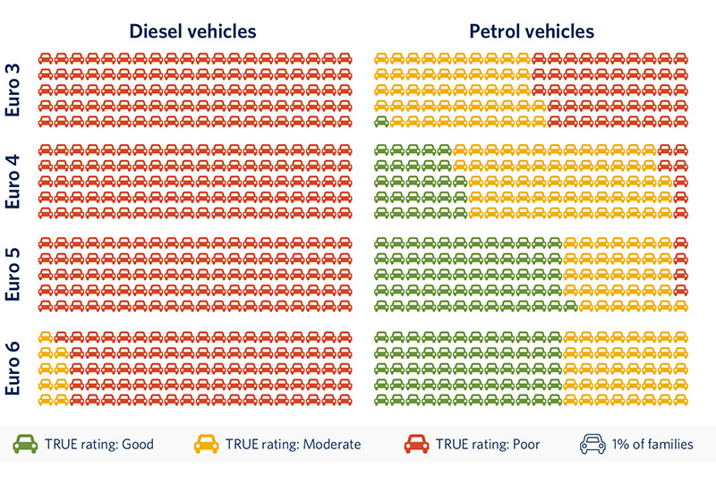 Real-world emissions from remote sensing: An update of the TRUE rating