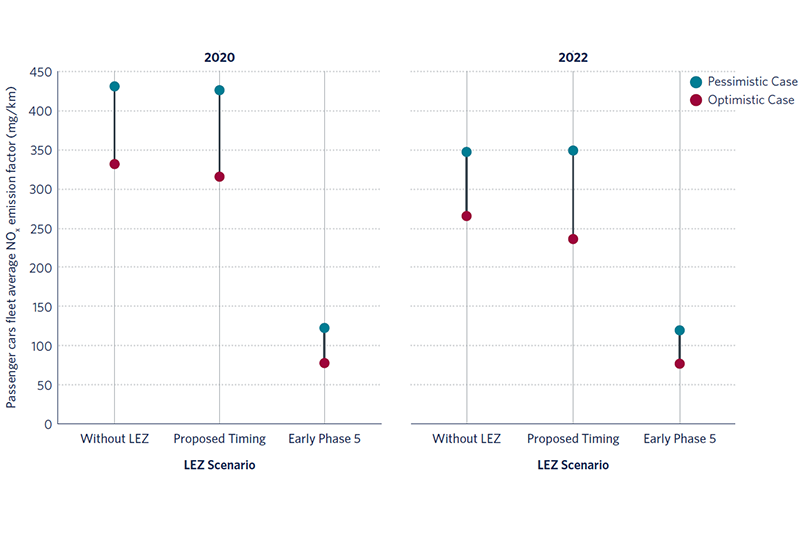 Estimated passenger car fleet average NOx emission factor in 2020 and 2022 without the LEZ, with the proposed LEZ, and with earlier implementation of Phase 5.