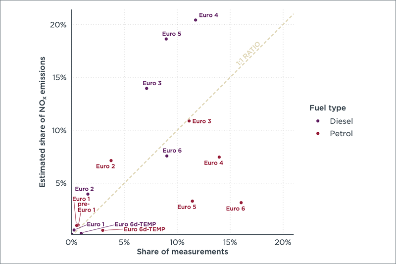 Figure 2: Share of measurements and estimated share of total NOx emissions in Krakow from passenger cars by emissions standard and fuel type. The share of remote sensing measurements is considered as a crude proxy of vehicle-kilometers travelled by each group of vehicles.