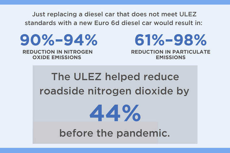 The ULEZ helped reduce roadside nitrogen dioxide by 44% before the pandemic.