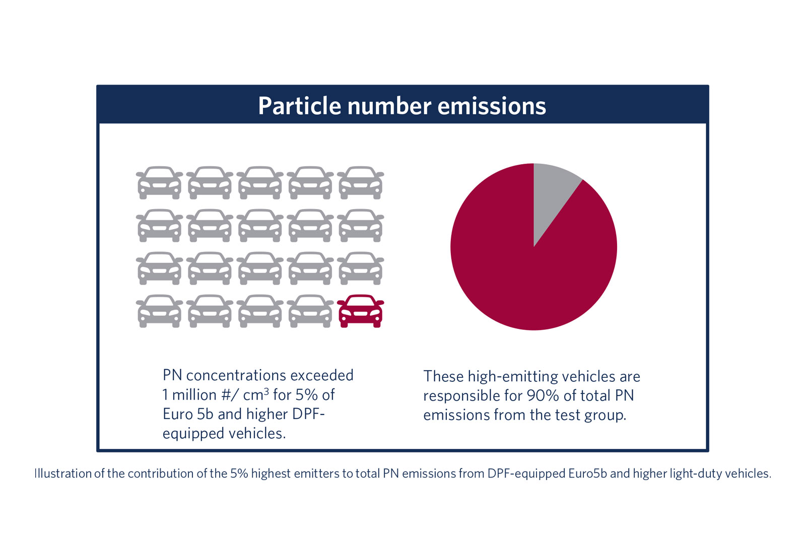Illustration of the contribution of the 5% highest emitters to total PN emissions from DPF-equipped Euro5b and higher light-duty vehicles.