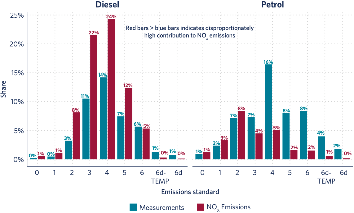 Older vehicles disproportionately contributed to NOx and PM levels.