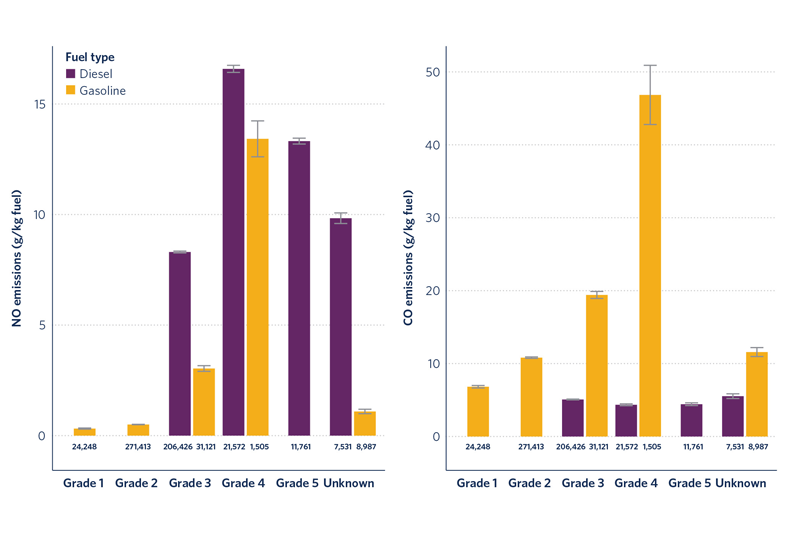 NO and CO emissions from light-duty passenger vehicles by emission grade and fuel type (Error bars indicate the 95% confidence interval).