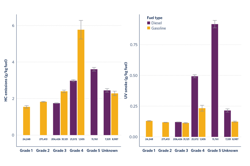 HC and UV smoke emissions from light-duty passenger vehicles by emission grade and fuel type (Error bars indicate the 95% confidence interval).