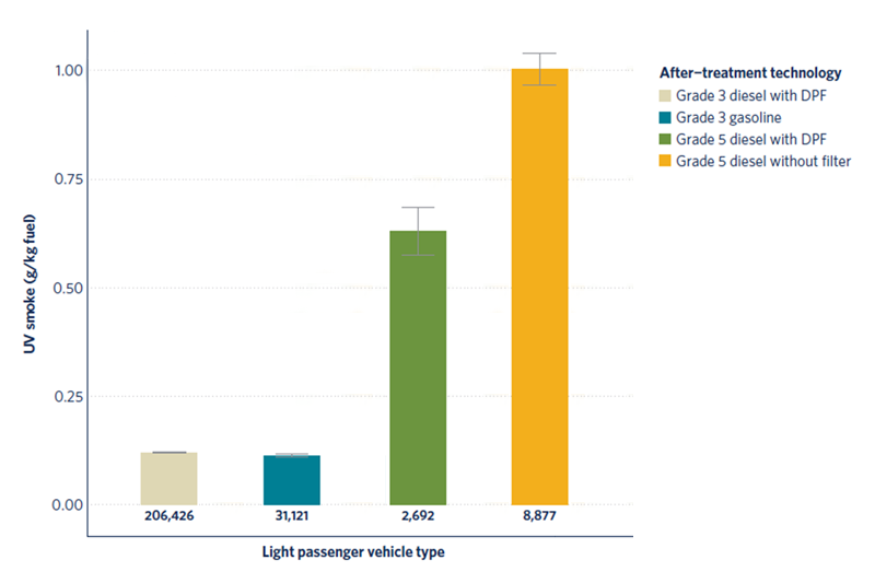 UV smoke emissions from Grade 5 diesel particulate filter-retrofitted diesel LDVs, compared with Grade 5 diesel LDVs without filters and Grade 3 diesel and gasoline LDVs (Error bars indicate the 95% confidence interval).
