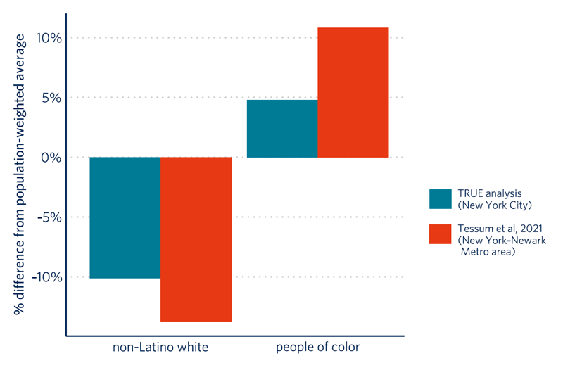 Disparities in exposure to ambient PM2.5 pollution attributable to diesel truck tailpipe emissions between non-Latino white residents and people of color.