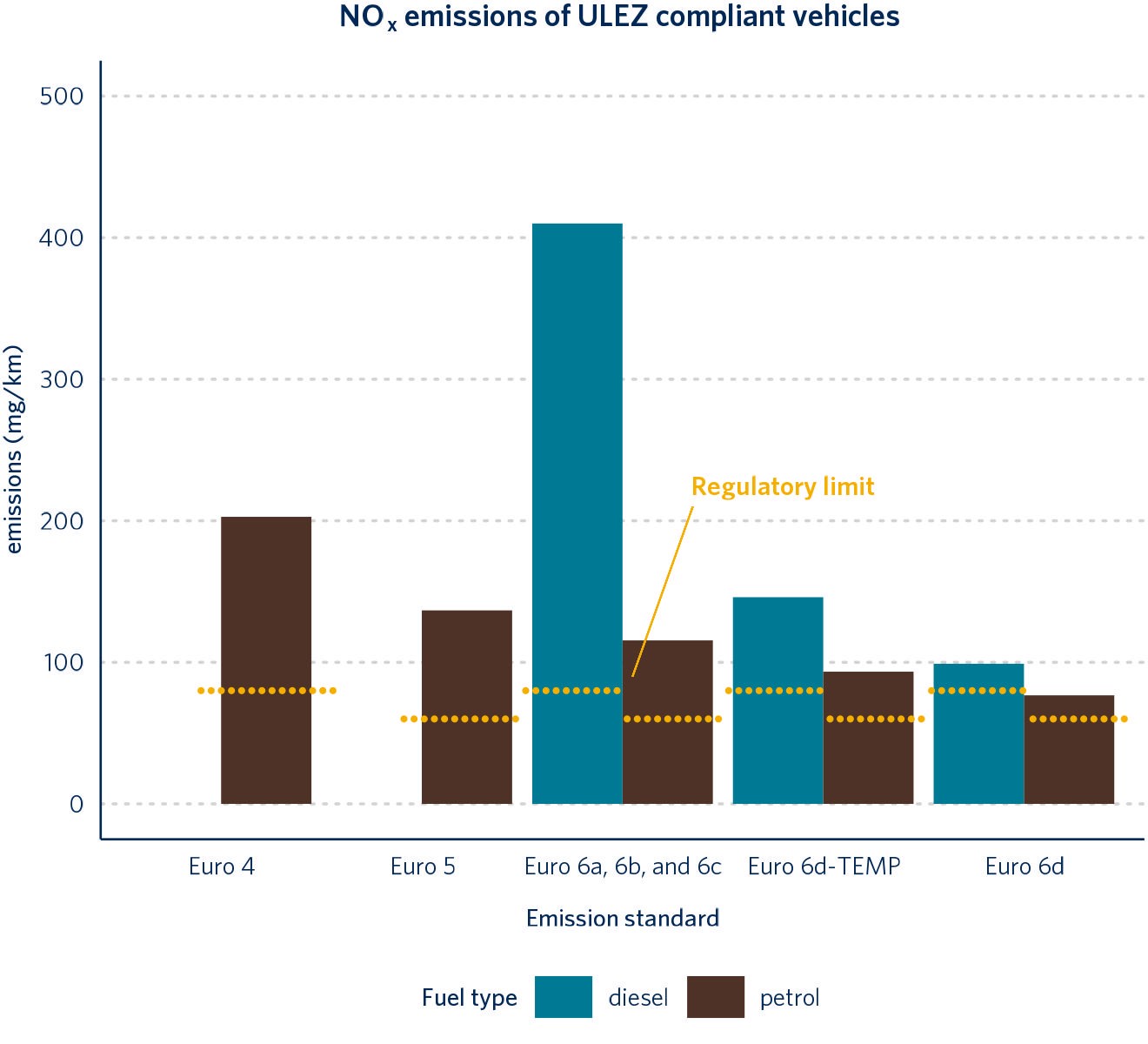 Emission factors of passenger cars compliant with current ULEZ requirements by Euro standard and fuel type based on remote-sensing measurements collected across European cities from the TRUE database.