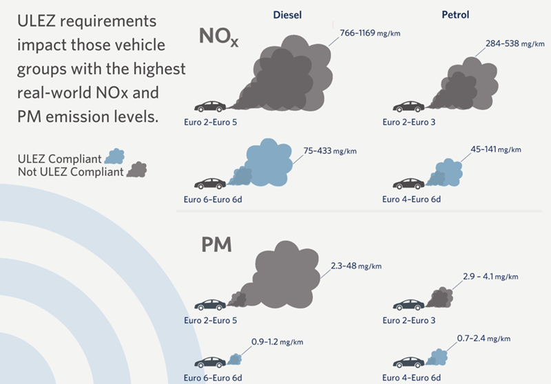 Real-world NOx and PM emissions of passenger cars compliant with ULEZ standards compared to passenger cars that are not ULEZ compliant (source: TRUE technical note, October 2021).