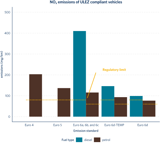 Emission factors of passenger cars compliant with current ULEZ requirements by Euro standard and fuel type based on remote-sensing measurements collected across European cities from the TRUE database.