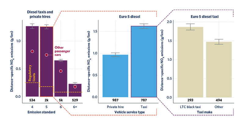 Average distance-specific NOX emissions from the diesel taxi and private hire fleet in Edinburgh and Scotland.