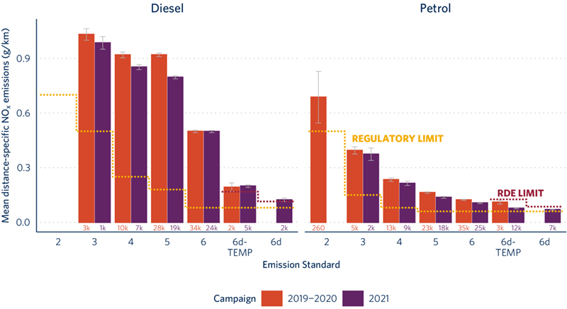 Mean distance-specific NOX emissions from passenger cars measured in Scotland in 2019–2020 and 2021.