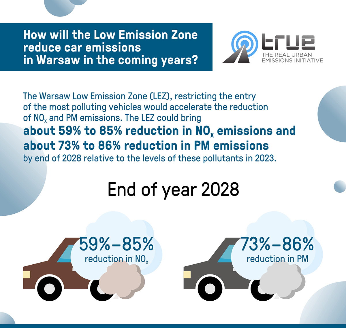 How will the Low Emission Zone reduce car emissions in Warsaw in the coming years?
