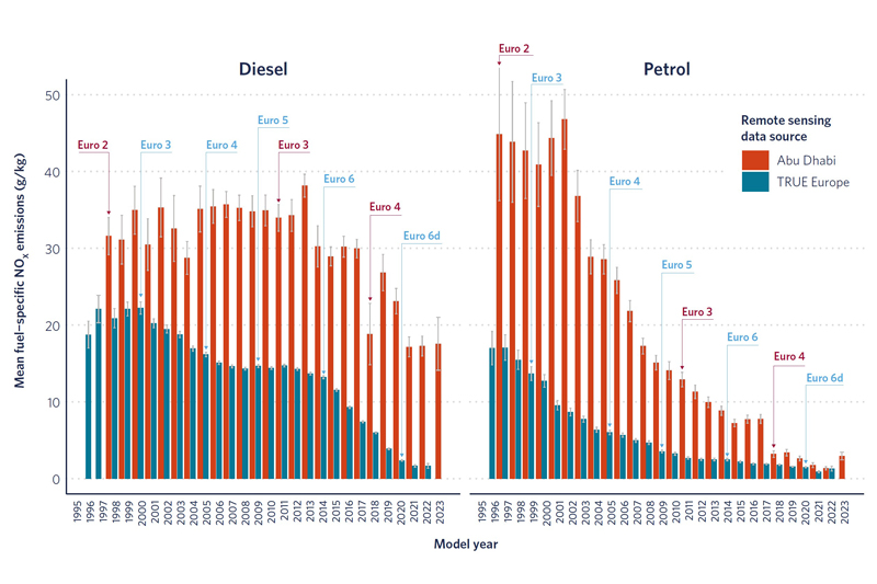 Average fuel-specific NOx emissions of light-duty vehicles by fuel type and model year in Abu Dhabi and Europe. Whiskers indicate the 95% confidence interval of the mean. Blue and red labels represent the introduction of new emission standards in the European Union and Abu Dhabi, respectively. Only results with at least 30 measurements are shown; measurements do not include taxis.